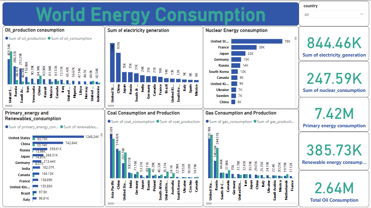 Bi Data Consumption Pattern World Energy Consumption Analysis - Baro Monarch Onoriose